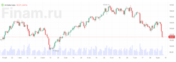 На этой неделе индекс доллара теряет в цене чуть менее 2%